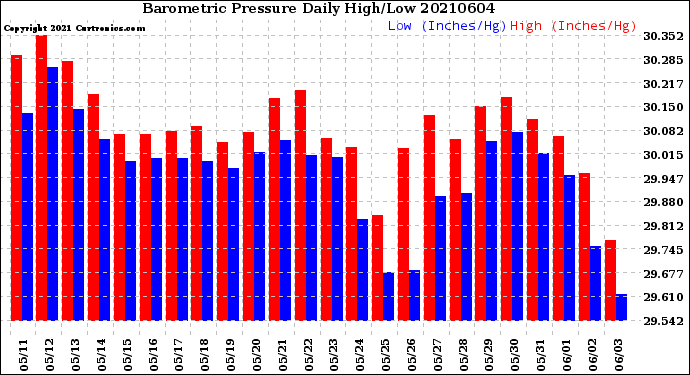 Milwaukee Weather Barometric Pressure<br>Daily High/Low