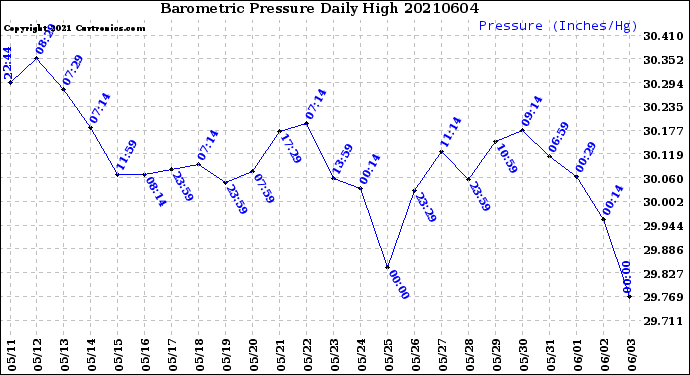 Milwaukee Weather Barometric Pressure<br>Daily High