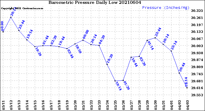 Milwaukee Weather Barometric Pressure<br>Daily Low