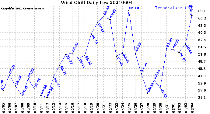 Milwaukee Weather Wind Chill<br>Daily Low