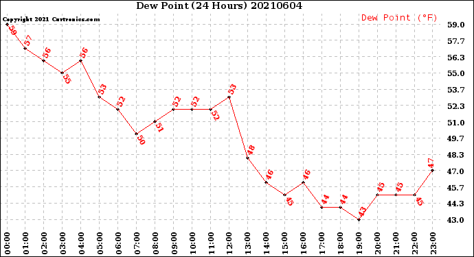 Milwaukee Weather Dew Point<br>(24 Hours)