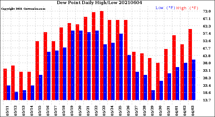 Milwaukee Weather Dew Point<br>Daily High/Low