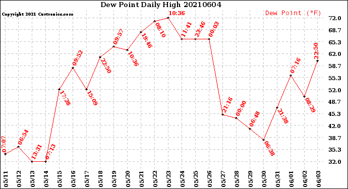 Milwaukee Weather Dew Point<br>Daily High