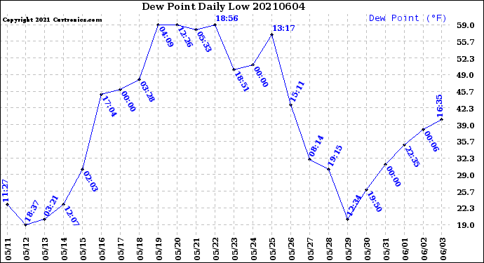 Milwaukee Weather Dew Point<br>Daily Low