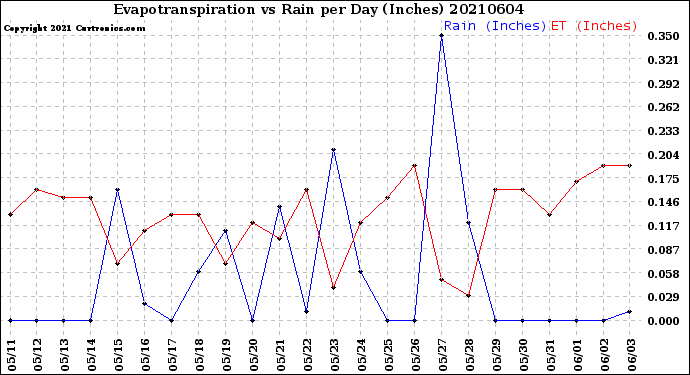 Milwaukee Weather Evapotranspiration<br>vs Rain per Day<br>(Inches)