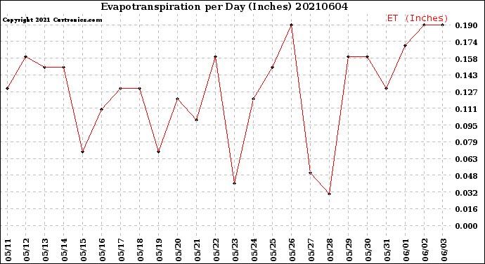 Milwaukee Weather Evapotranspiration<br>per Day (Inches)