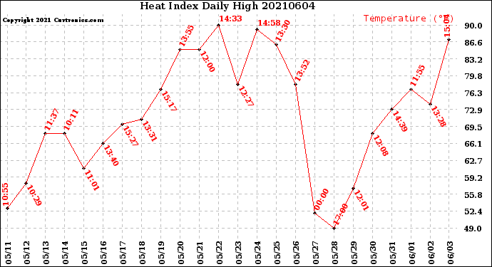 Milwaukee Weather Heat Index<br>Daily High