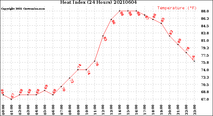 Milwaukee Weather Heat Index<br>(24 Hours)
