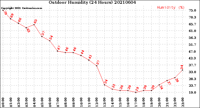 Milwaukee Weather Outdoor Humidity<br>(24 Hours)