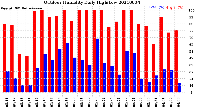 Milwaukee Weather Outdoor Humidity<br>Daily High/Low