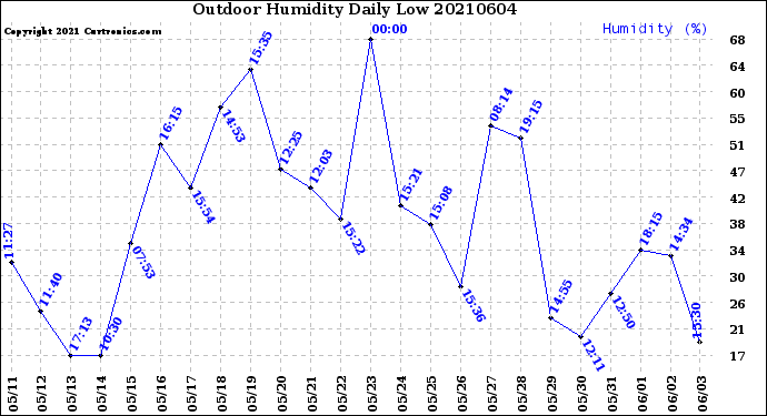 Milwaukee Weather Outdoor Humidity<br>Daily Low