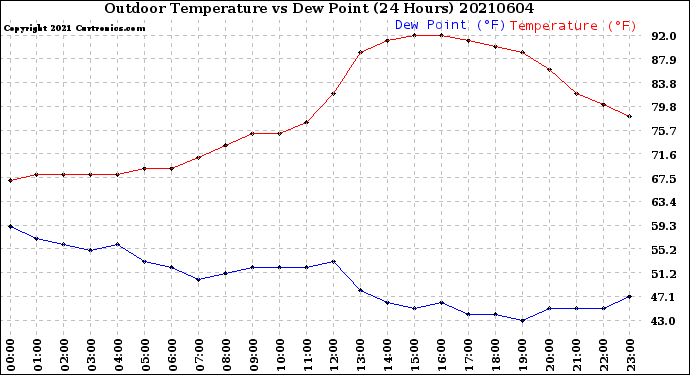 Milwaukee Weather Outdoor Temperature<br>vs Dew Point<br>(24 Hours)