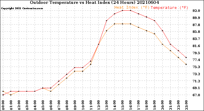 Milwaukee Weather Outdoor Temperature<br>vs Heat Index<br>(24 Hours)