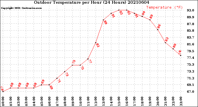 Milwaukee Weather Outdoor Temperature<br>per Hour<br>(24 Hours)