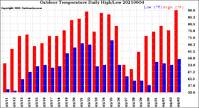 Milwaukee Weather Outdoor Temperature<br>Daily High/Low