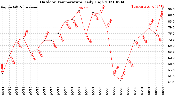 Milwaukee Weather Outdoor Temperature<br>Daily High
