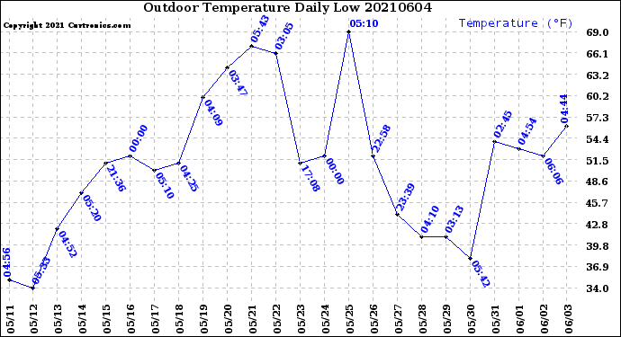 Milwaukee Weather Outdoor Temperature<br>Daily Low