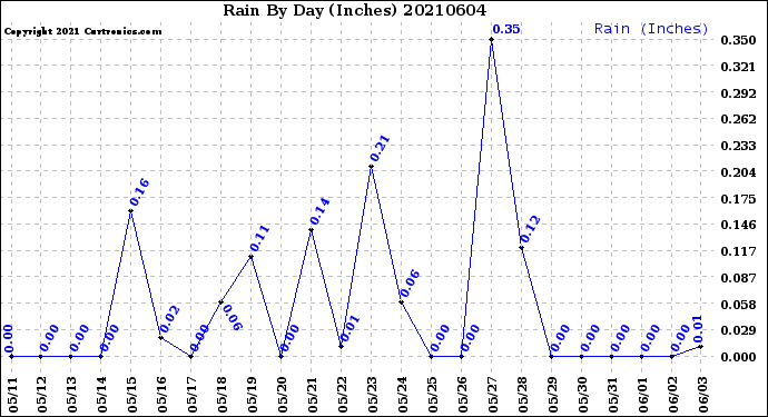 Milwaukee Weather Rain<br>By Day<br>(Inches)