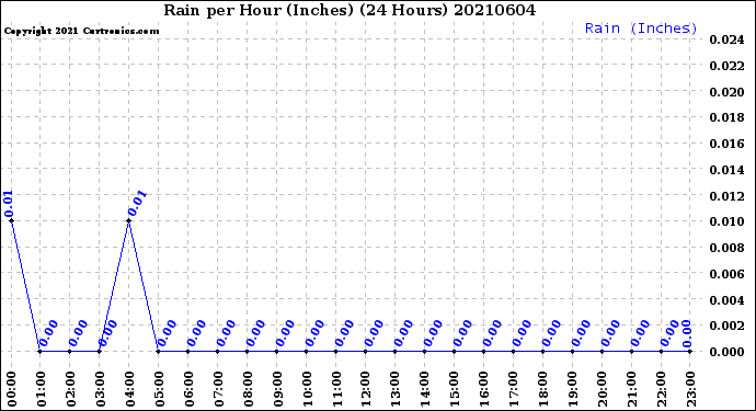 Milwaukee Weather Rain<br>per Hour<br>(Inches)<br>(24 Hours)