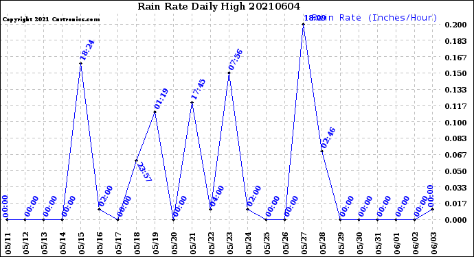 Milwaukee Weather Rain Rate<br>Daily High