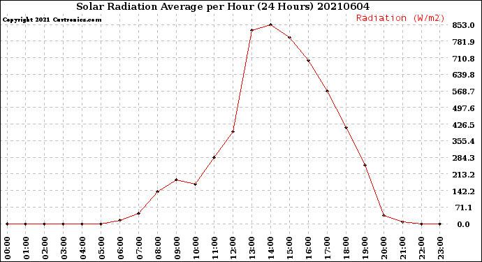 Milwaukee Weather Solar Radiation Average<br>per Hour<br>(24 Hours)