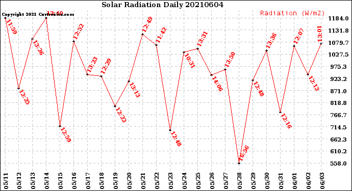 Milwaukee Weather Solar Radiation<br>Daily