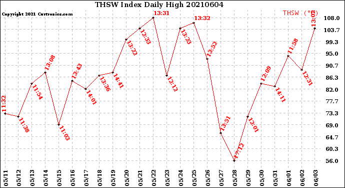 Milwaukee Weather THSW Index<br>Daily High