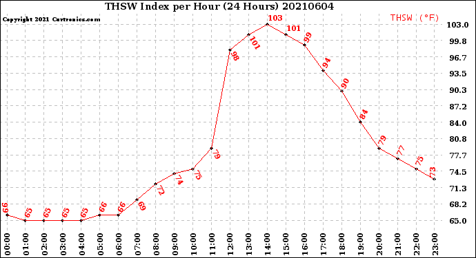 Milwaukee Weather THSW Index<br>per Hour<br>(24 Hours)