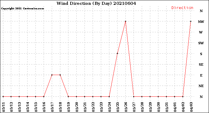 Milwaukee Weather Wind Direction<br>(By Day)