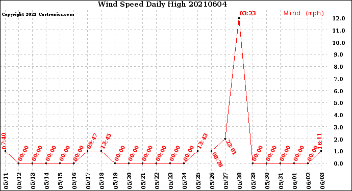 Milwaukee Weather Wind Speed<br>Daily High
