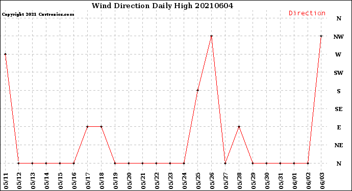 Milwaukee Weather Wind Direction<br>Daily High
