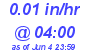 Milwaukee Weather Rain Rate Today