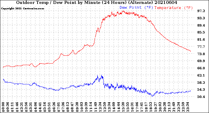 Milwaukee Weather Outdoor Temp / Dew Point<br>by Minute<br>(24 Hours) (Alternate)