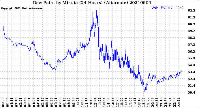 Milwaukee Weather Dew Point<br>by Minute<br>(24 Hours) (Alternate)
