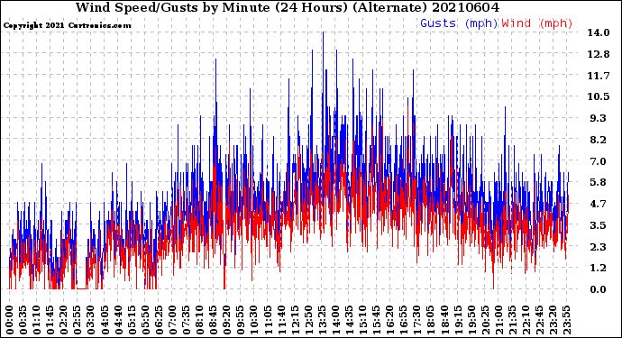 Milwaukee Weather Wind Speed/Gusts<br>by Minute<br>(24 Hours) (Alternate)