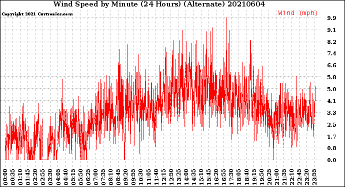 Milwaukee Weather Wind Speed<br>by Minute<br>(24 Hours) (Alternate)