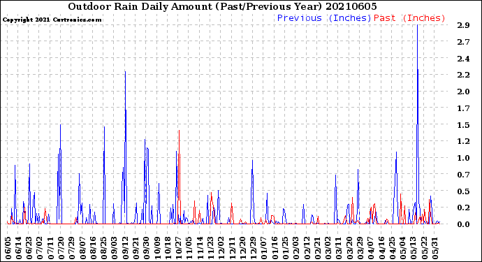 Milwaukee Weather Outdoor Rain<br>Daily Amount<br>(Past/Previous Year)