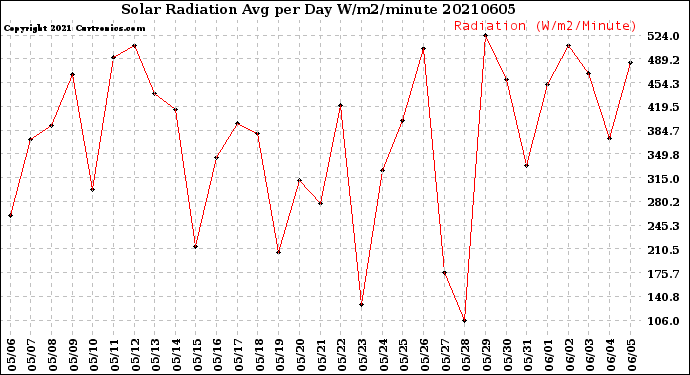 Milwaukee Weather Solar Radiation<br>Avg per Day W/m2/minute