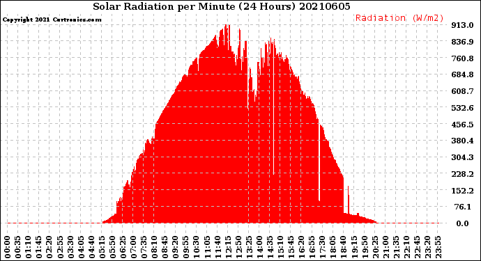 Milwaukee Weather Solar Radiation<br>per Minute<br>(24 Hours)