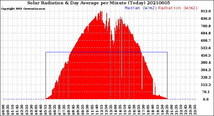 Milwaukee Weather Solar Radiation<br>& Day Average<br>per Minute<br>(Today)