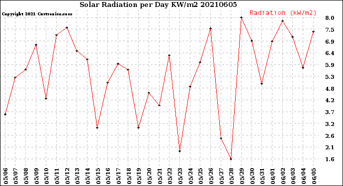 Milwaukee Weather Solar Radiation<br>per Day KW/m2