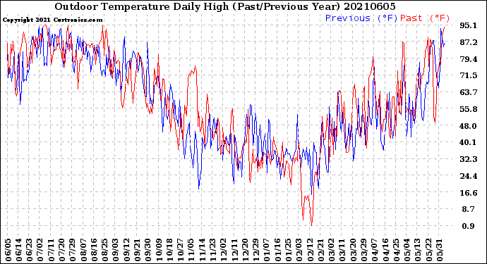 Milwaukee Weather Outdoor Temperature<br>Daily High<br>(Past/Previous Year)