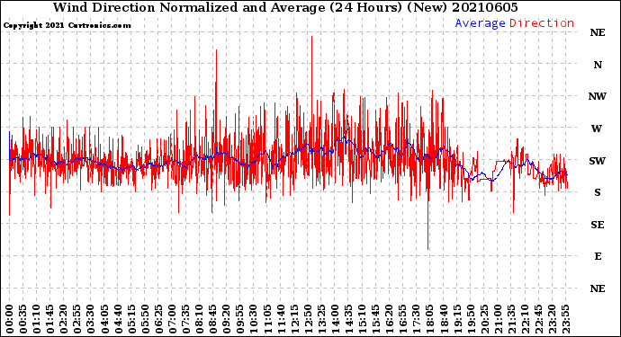 Milwaukee Weather Wind Direction<br>Normalized and Average<br>(24 Hours) (New)