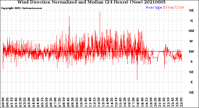 Milwaukee Weather Wind Direction<br>Normalized and Median<br>(24 Hours) (New)