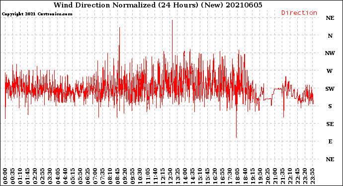 Milwaukee Weather Wind Direction<br>Normalized<br>(24 Hours) (New)