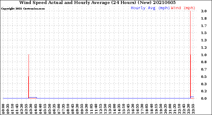 Milwaukee Weather Wind Speed<br>Actual and Hourly<br>Average<br>(24 Hours) (New)