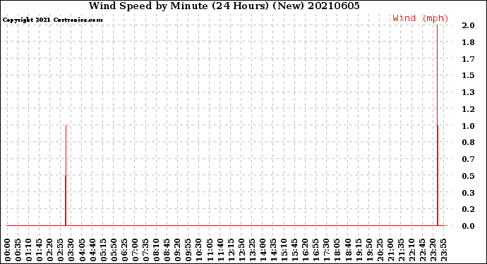 Milwaukee Weather Wind Speed<br>by Minute<br>(24 Hours) (New)