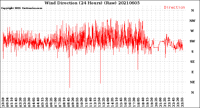 Milwaukee Weather Wind Direction<br>(24 Hours) (Raw)