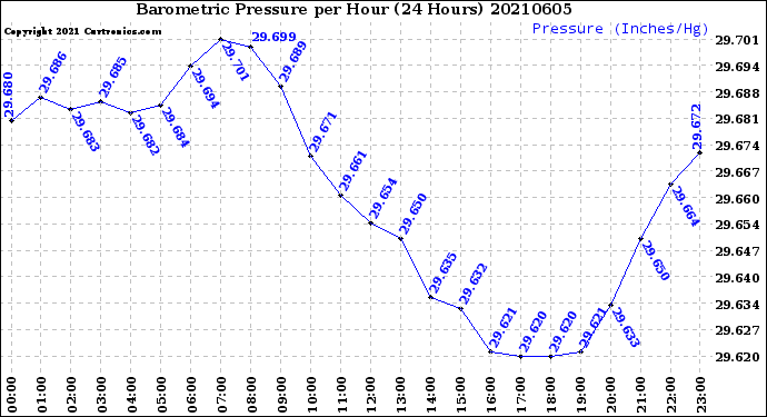 Milwaukee Weather Barometric Pressure<br>per Hour<br>(24 Hours)