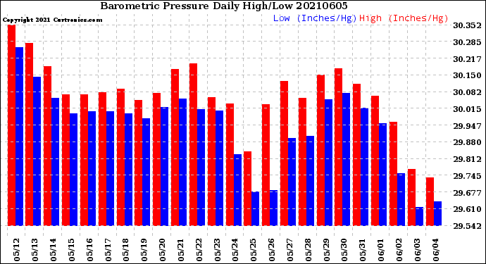 Milwaukee Weather Barometric Pressure<br>Daily High/Low
